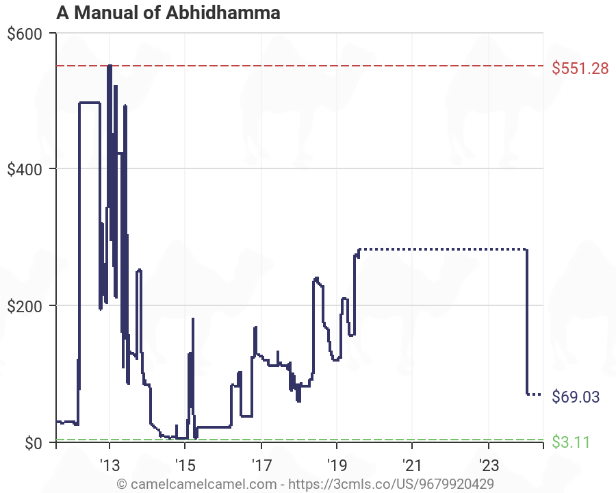 Abhidhamma Chart