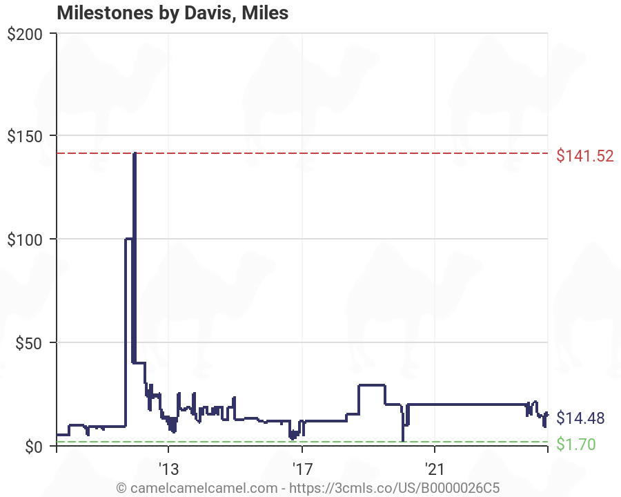 Milestones Chart Miles Davis