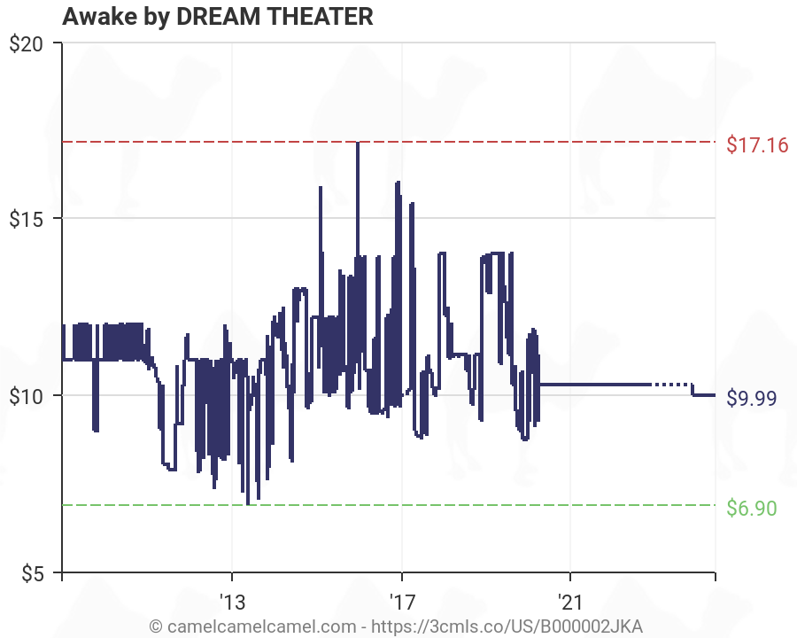 Dream Theater Charts