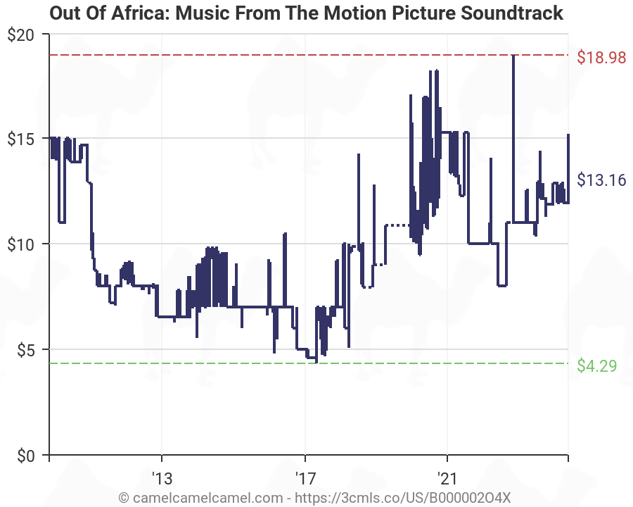 African Music Charts 2013