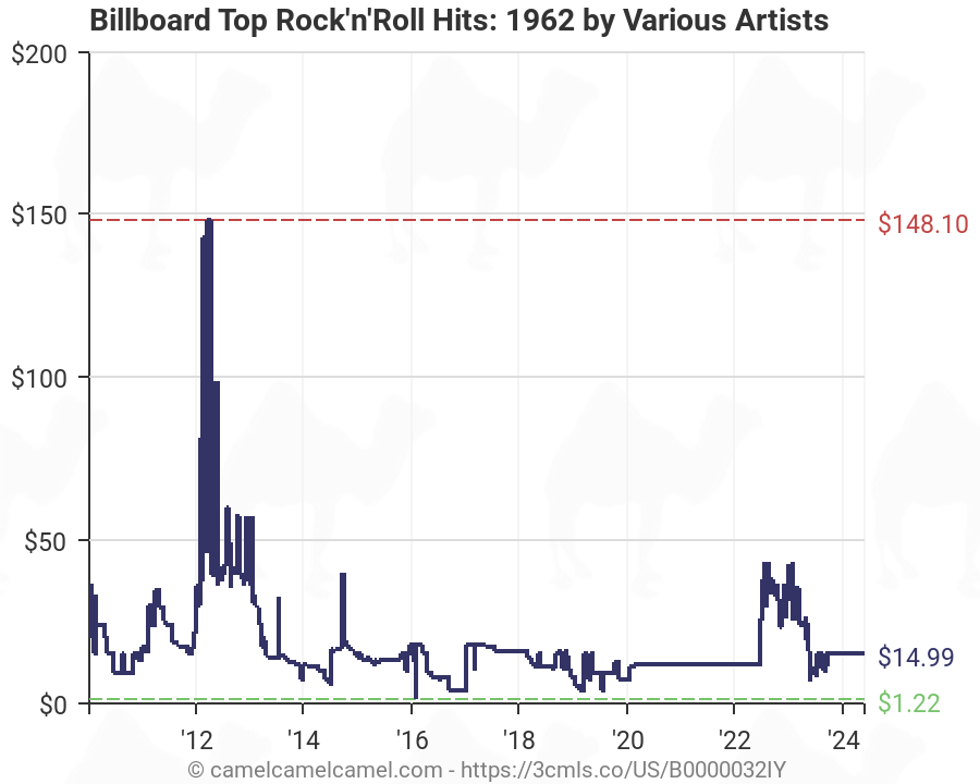 Billboard Rock Charts 2012