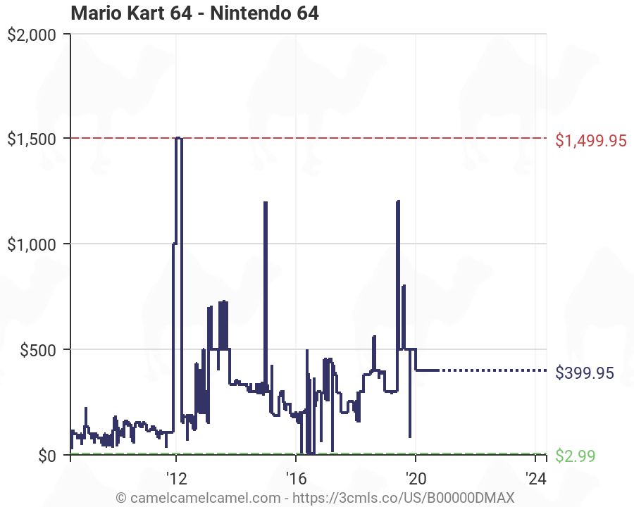 Mario Kart 64 Price Charting
