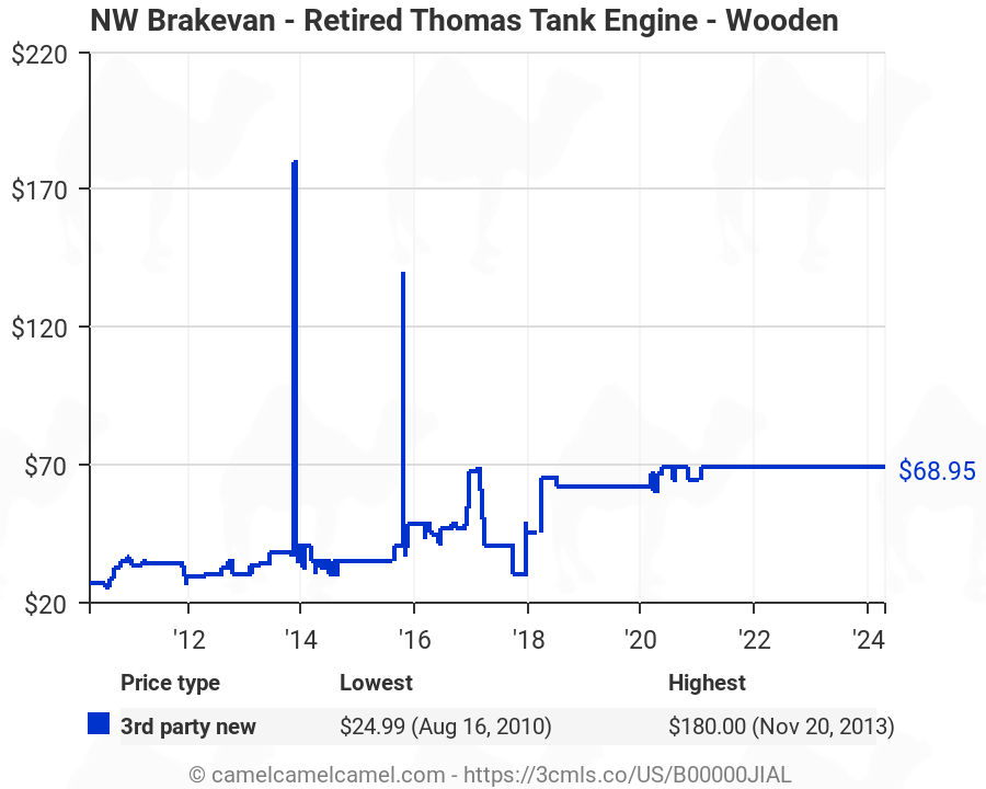 NW Brakevan - Retired Thomas Tank Engine - Wooden | Amazon price 
