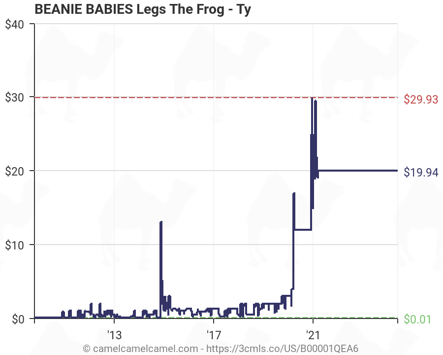 Beanie Baby Price Chart