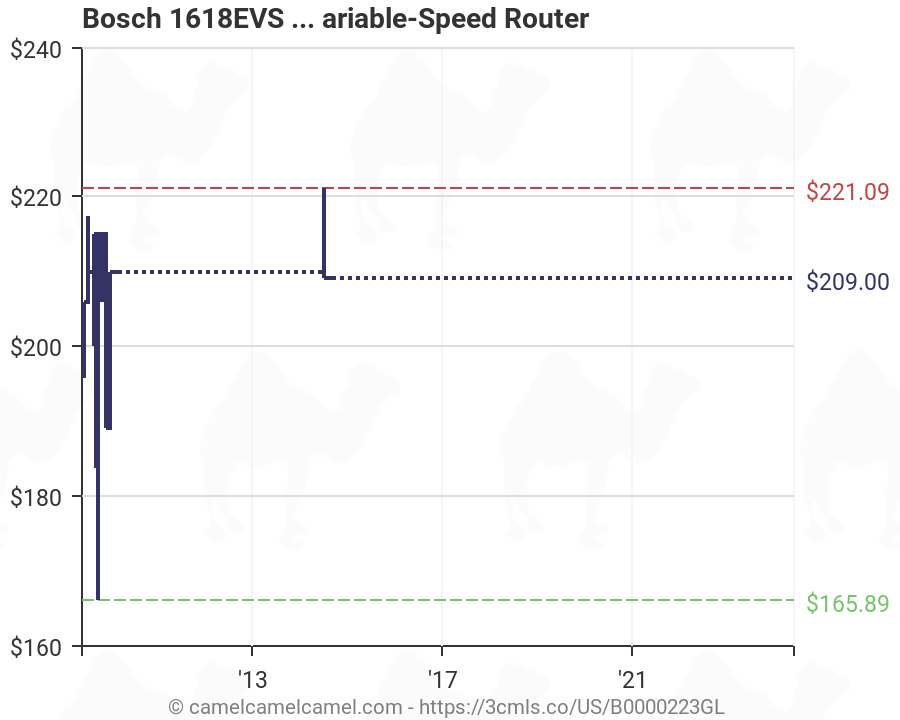Bosch Router Speed Chart