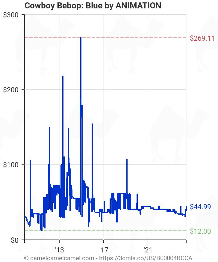 Cowboy Bebop Blue Brcca Amazon Price Tracker Tracking Amazon Price History Charts Amazon Price Watches Amazon Price Drop Alerts Camelcamelcamel Com