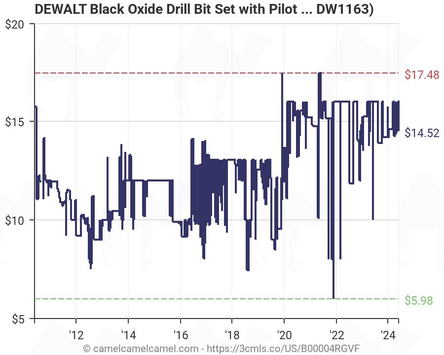 Twist Drill Chart