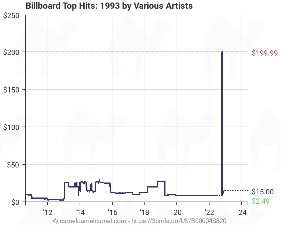 Charts 1993