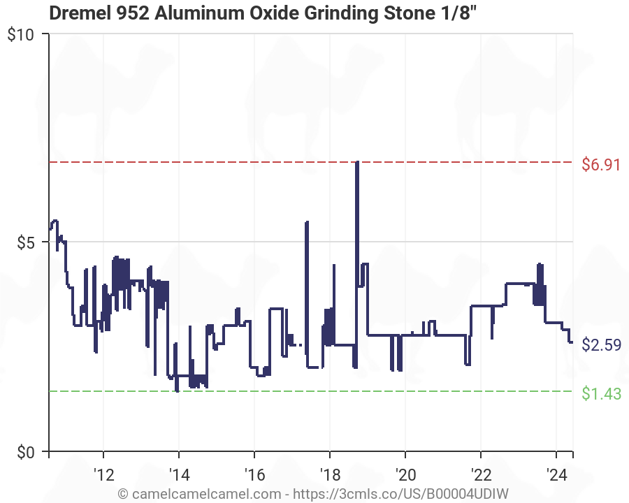 Aluminium Oxide Price Chart