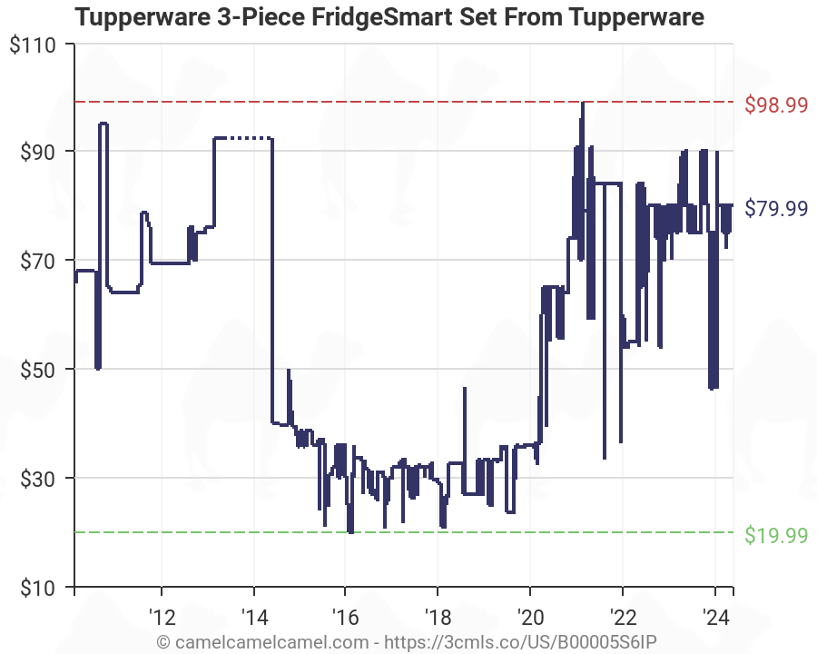 Tupperware Fridgesmart Chart