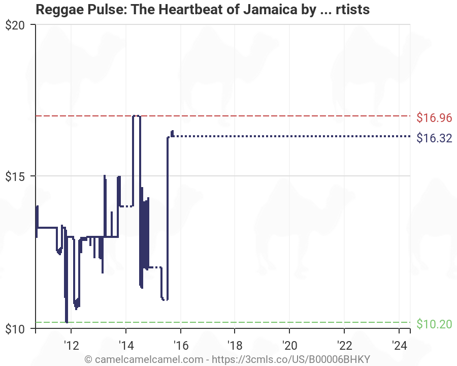 Reggae Charts Jamaica 2019