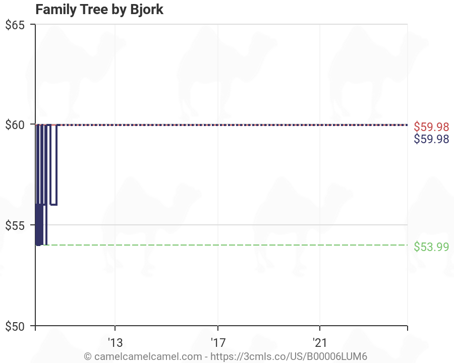Amazon Family Tree Chart