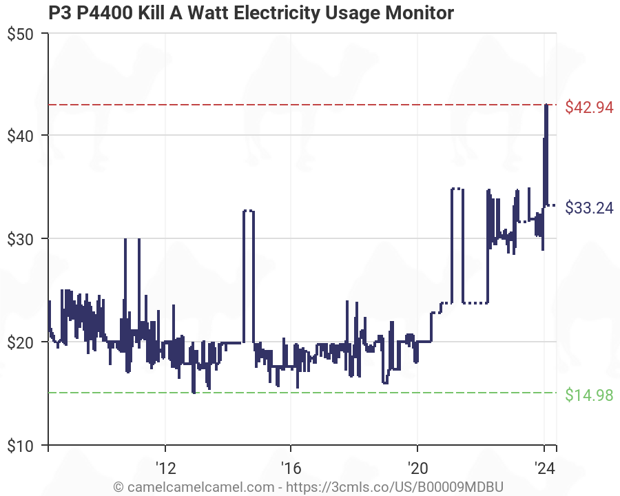 Electricity Price History Chart
