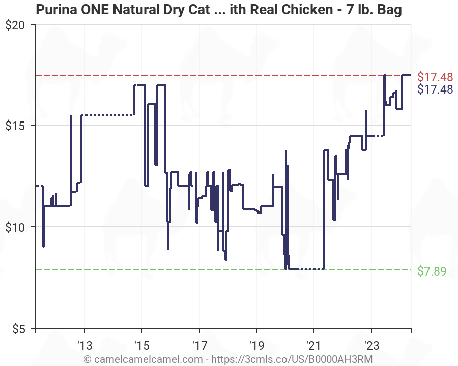 Purina One Food Chart