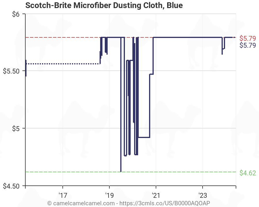 Scotch Brite Color Chart