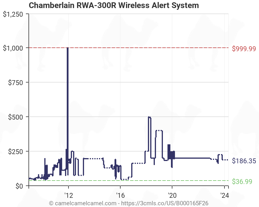 Chamberlain Rwa300r Wireless Motion Alert Security System for sale online 