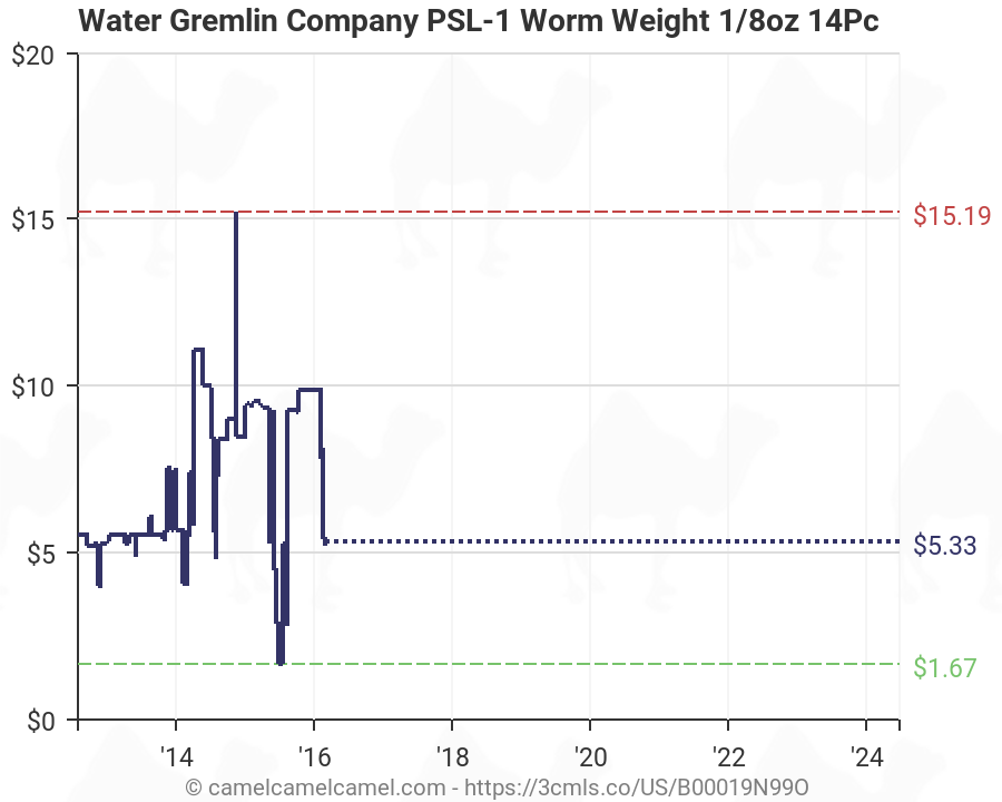 Water Gremlin Weight Chart