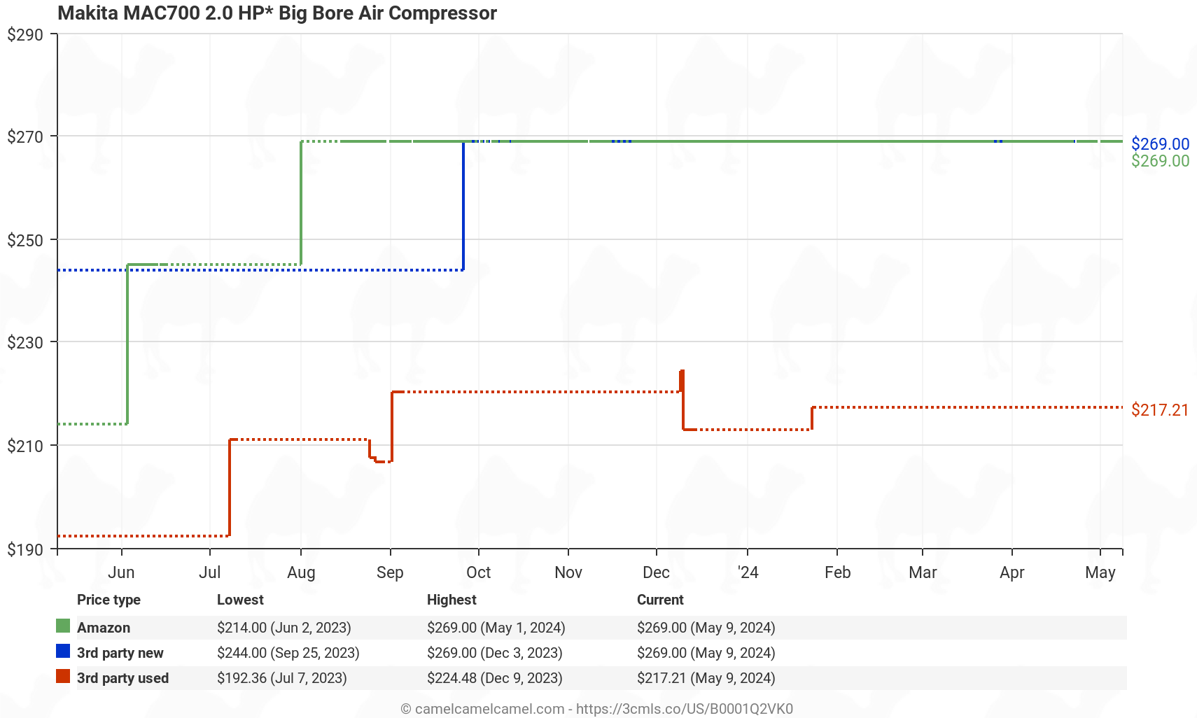 Makita MAC700 2.0 HP Big Bore Air Compressor - Price History: B0001Q2VK0