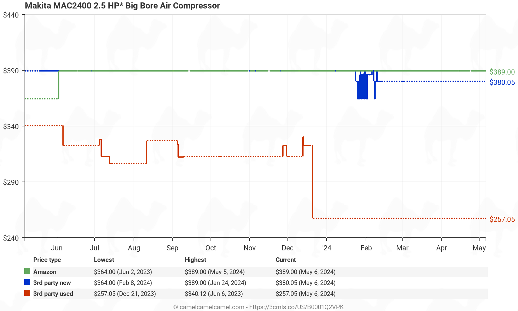 Makita MAC2400 2.5 HP Big Bore Air Compressor - Price History: B0001Q2VPK