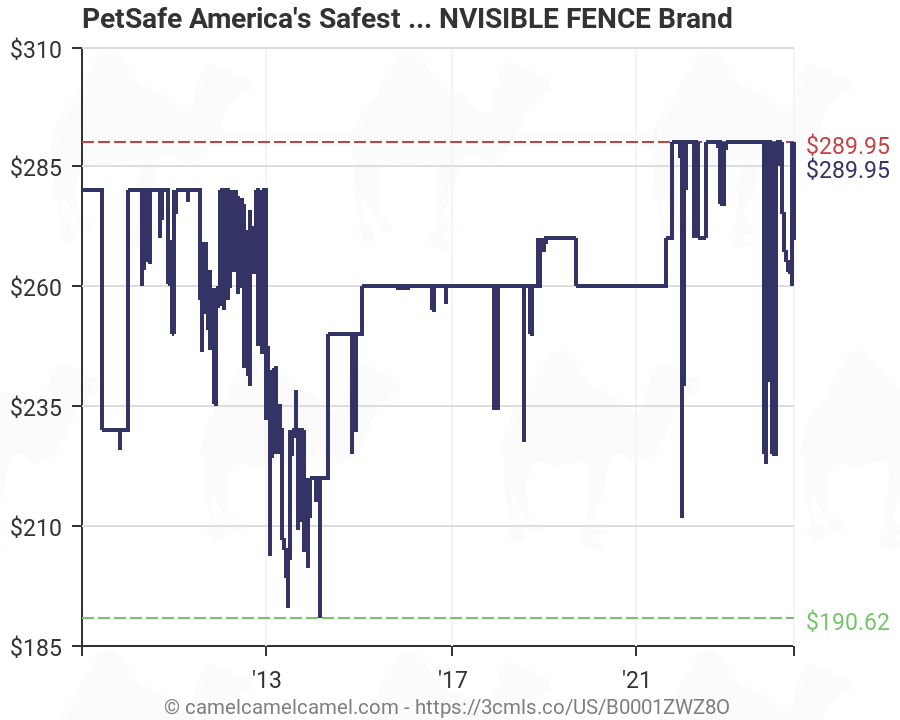 Petsafe Wireless Fence Range Chart