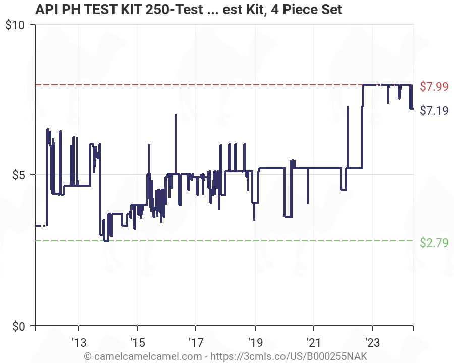 Api Ph Test Chart