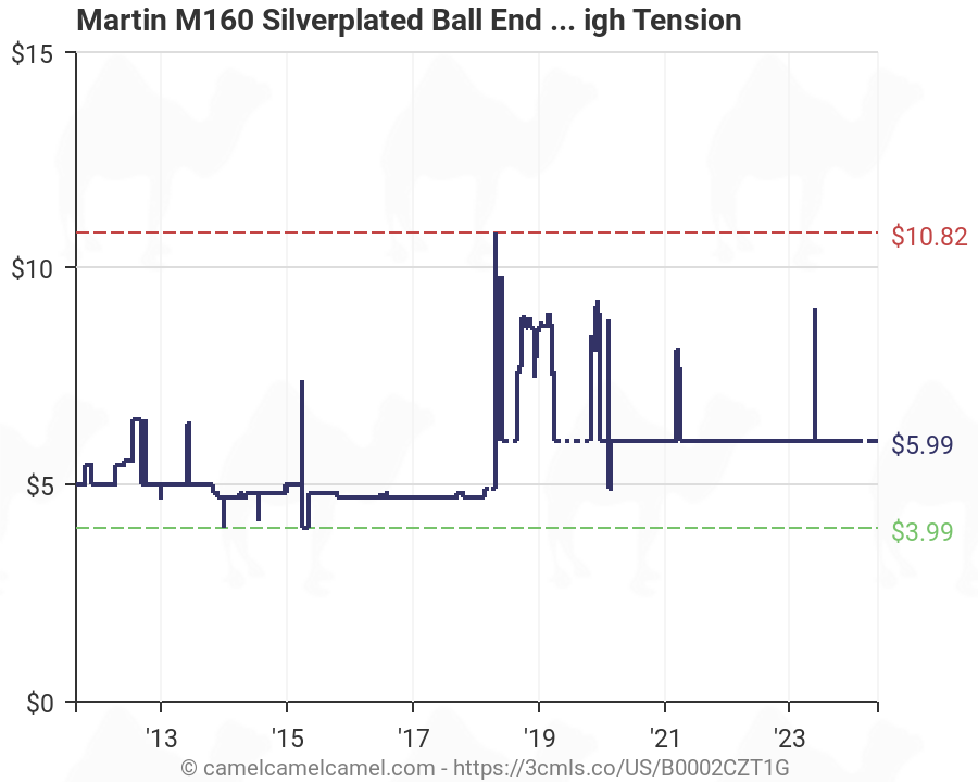 Martin String Tension Chart
