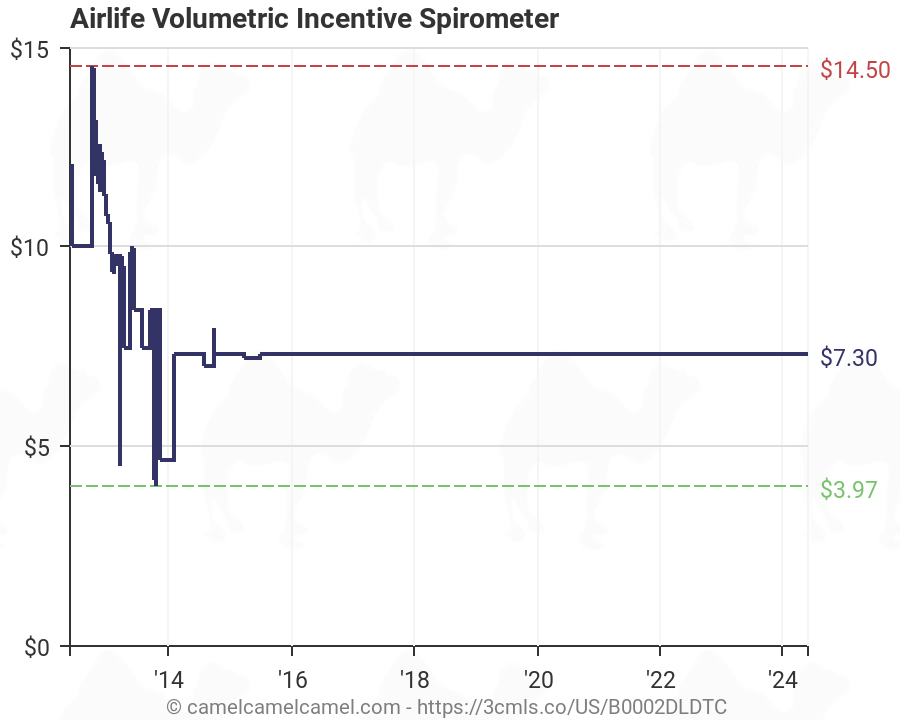 Incentive Spirometer Chart