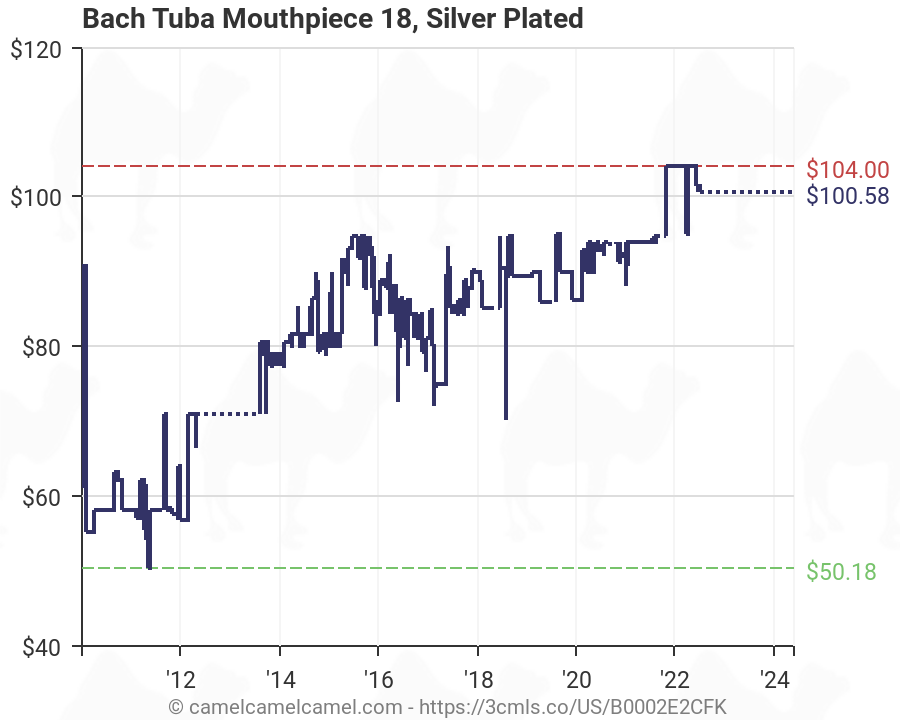 Tuba Mouthpiece Chart