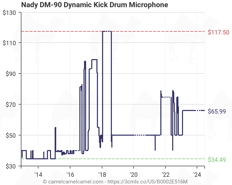 Kick Drum Frequency Range Chart