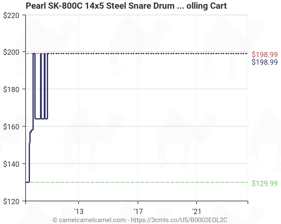 Pearl Prices Chart