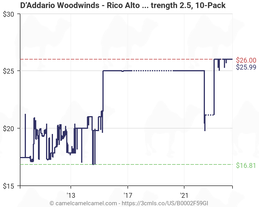 D Addario Reeds Chart