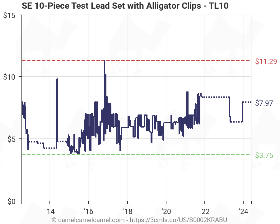 2017 Alligator Price Chart