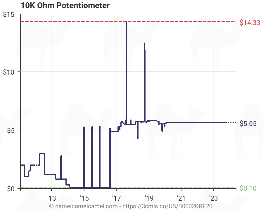 10k Ohm Chart