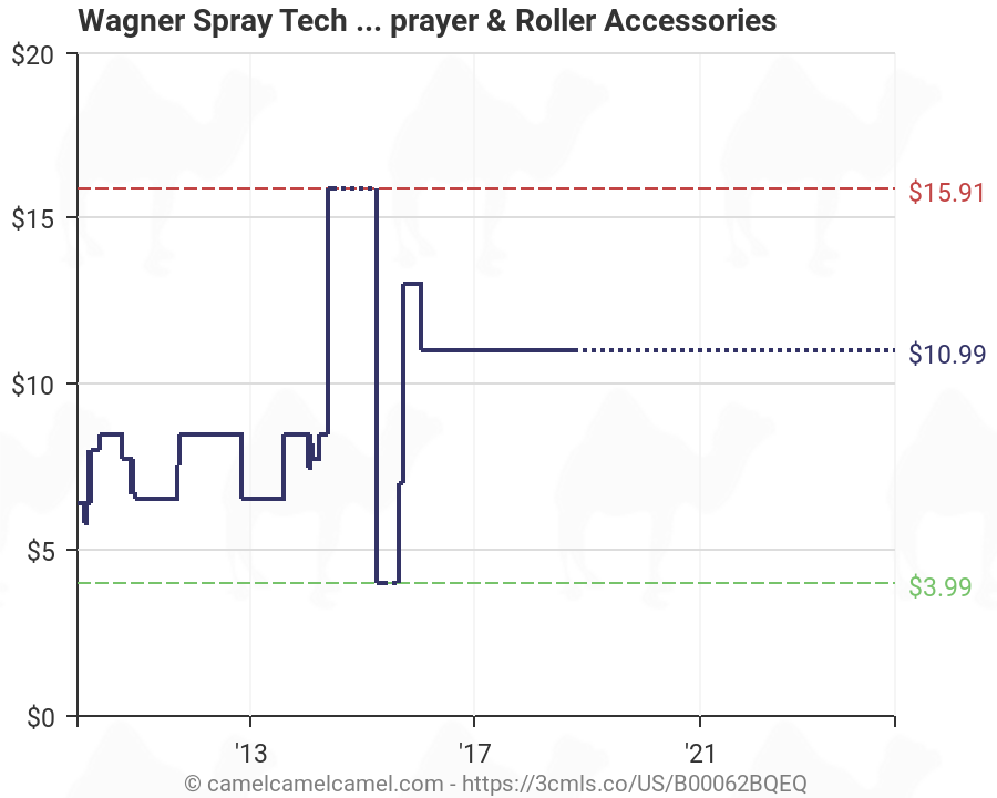 Wagner Spray Tips Chart