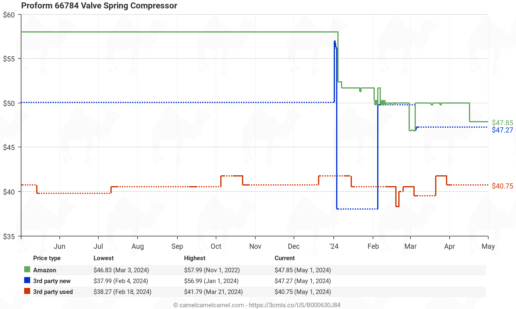 Proform 66784 Valve Spring Compressor - Price History: B000630J84