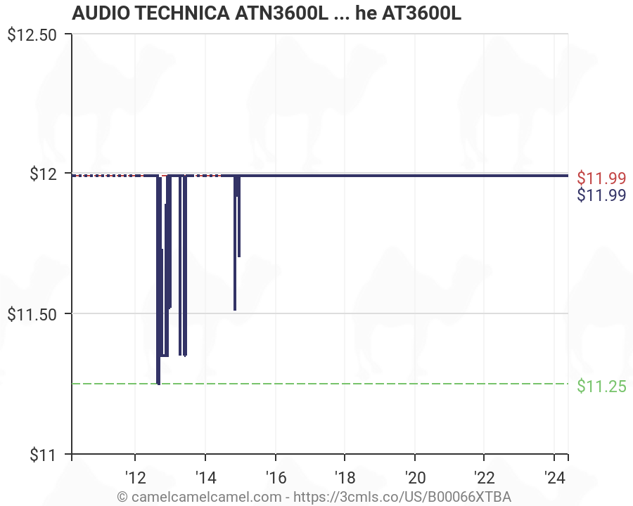 Audio Technica Stylus Chart