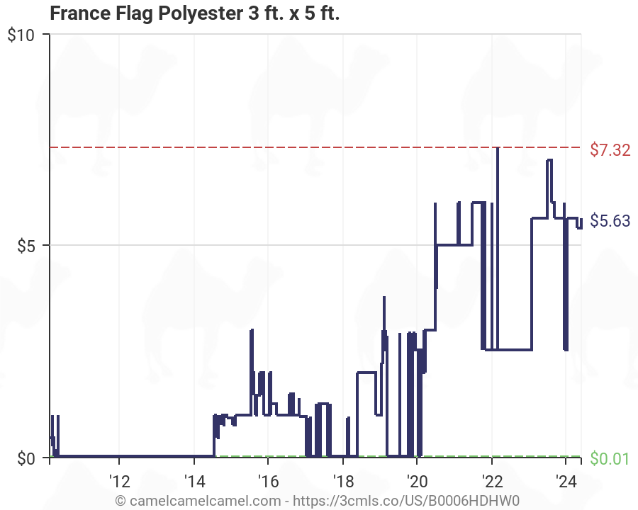 Polyester Price Chart