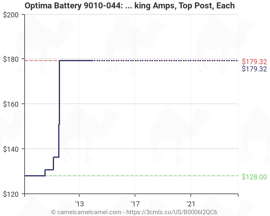 Battery Cold Cranking Amps Chart