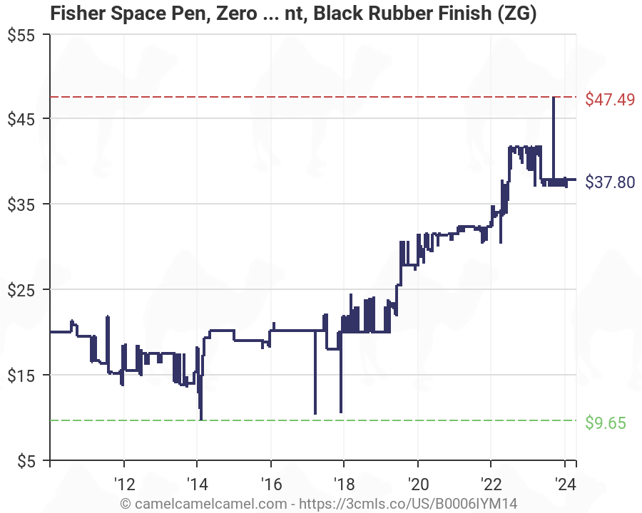 Flag Imprint ZG NEW L@@k Fisher Black Rubber Finish Zero Gravity With U.S 