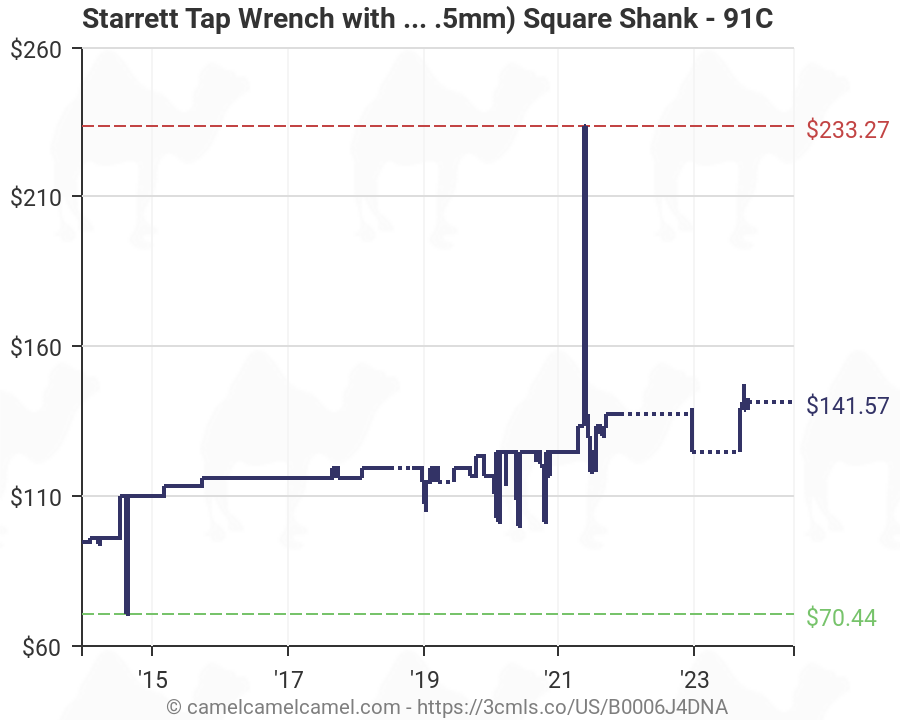 Tap Shank Size Chart