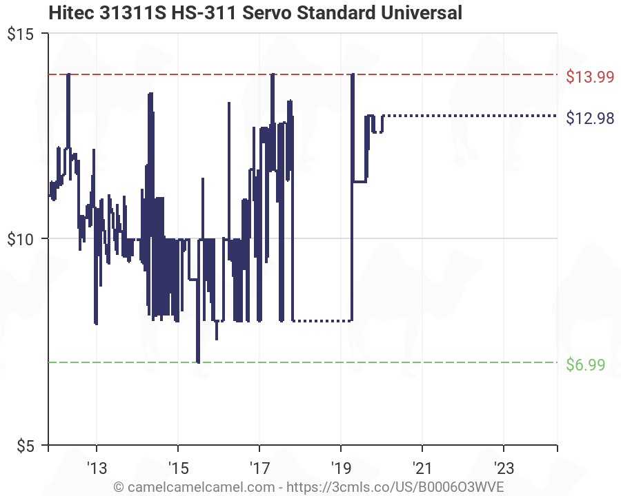 Hitec 31311S HS-311 Servo Standard Universal (B0006O3WVE ...
