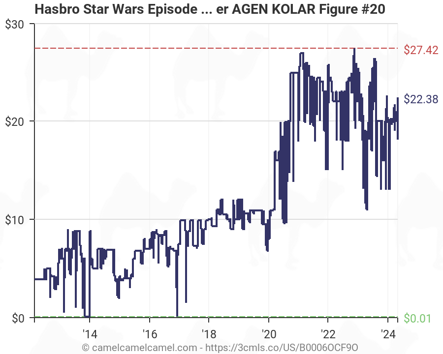 Hasbro Star Wars Episode III Revenge of the Sith Jedi Master AGEN KOLAR Figure #20