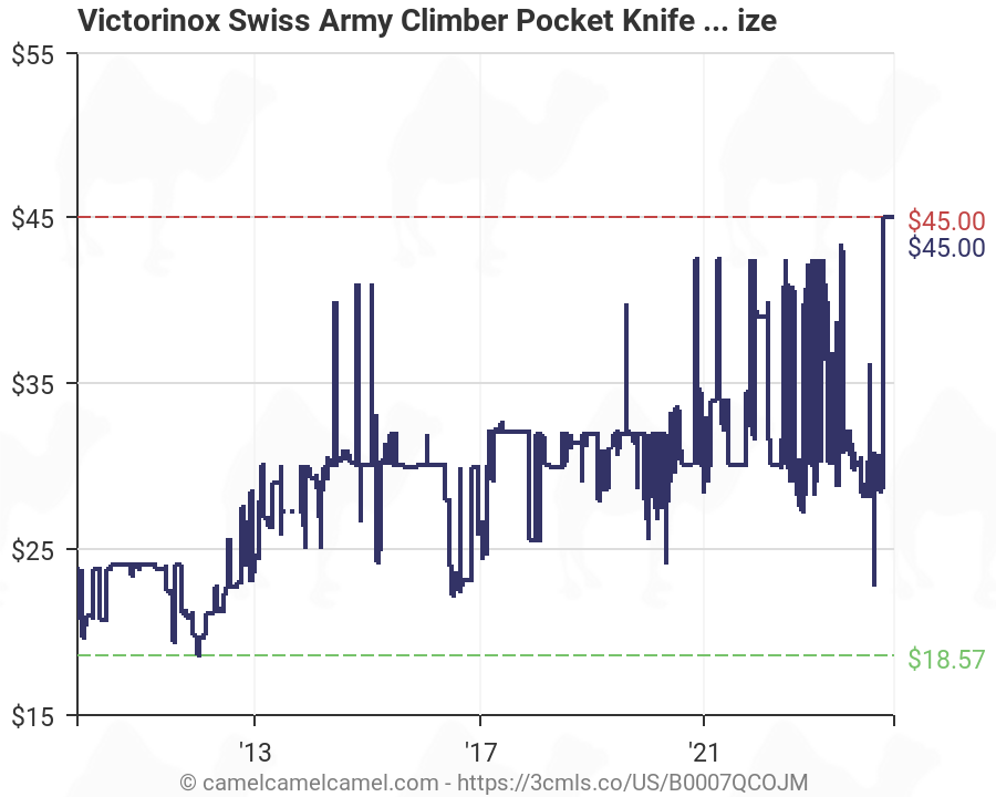 Swiss Army Knife Size Chart