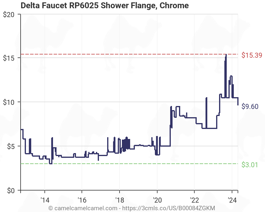 DELTA FAUCET RP6025 Shower Flange Chrome