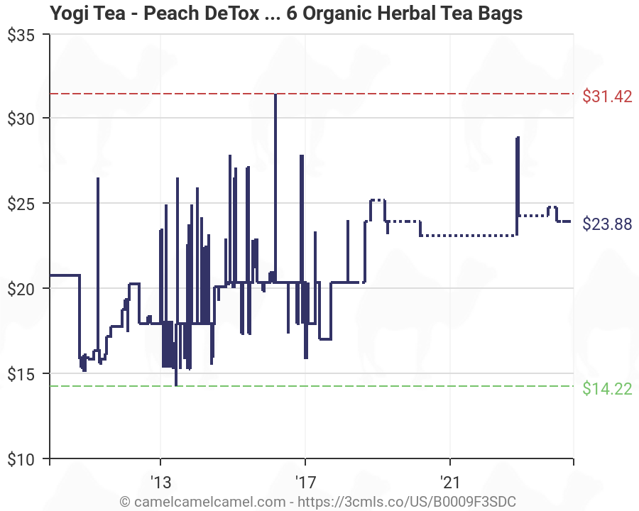 Tea Formula Charts