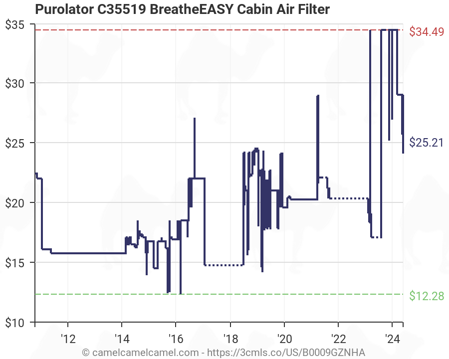 Purolator Air Filter Chart