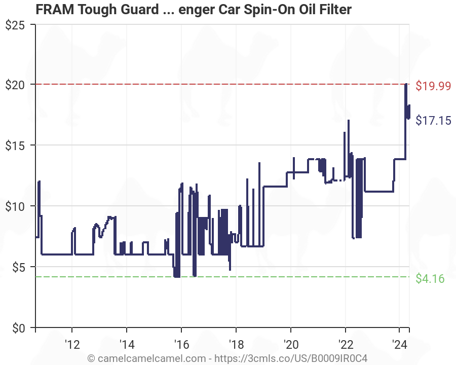 Fram Oil Filter Chart Cars