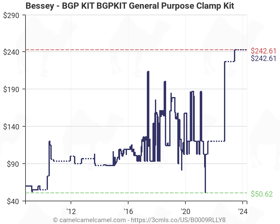 Bessey BGPKIT General Purpose Clamp Kit