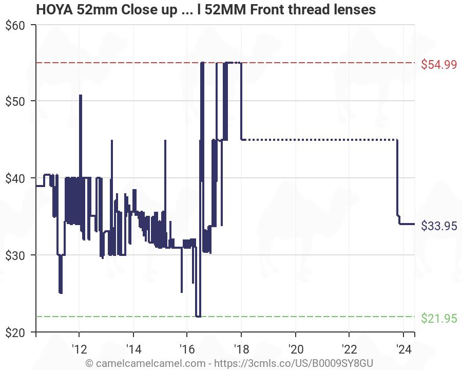 Hoya Lens Availability Chart 2018