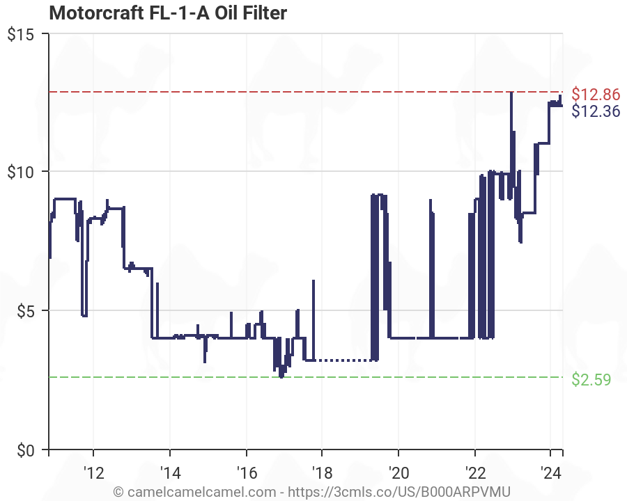 Motorcraft FL-1-A Oil Filter (B000ARPVMU) | Amazon price ...